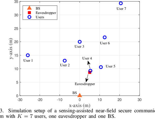 Figure 3 for Sensing-aided Near-Field Secure Communications with Mobile Eavesdroppers