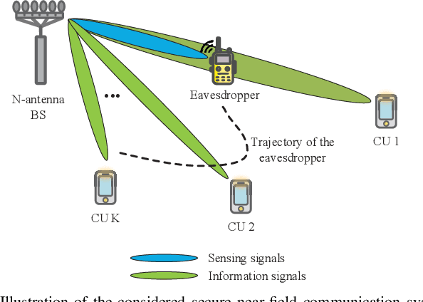 Figure 1 for Sensing-aided Near-Field Secure Communications with Mobile Eavesdroppers