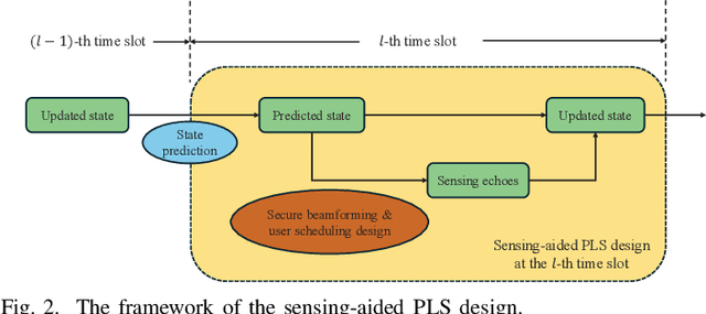 Figure 2 for Sensing-aided Near-Field Secure Communications with Mobile Eavesdroppers