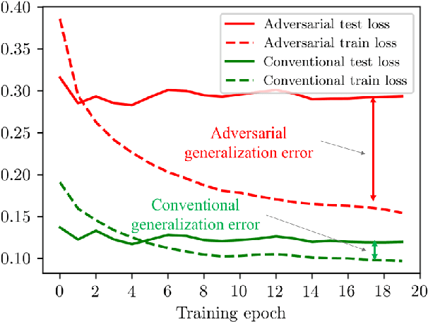 Figure 1 for On the Generalization of Adversarially Trained Quantum Classifiers