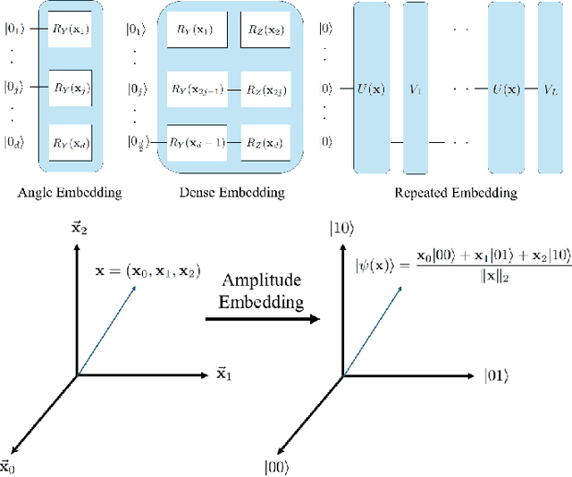 Figure 2 for On the Generalization of Adversarially Trained Quantum Classifiers