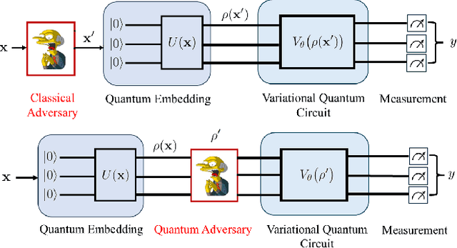 Figure 3 for On the Generalization of Adversarially Trained Quantum Classifiers