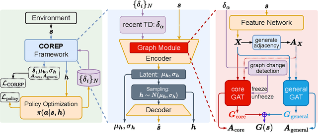 Figure 1 for Tackling Non-Stationarity in Reinforcement Learning via Causal-Origin Representation