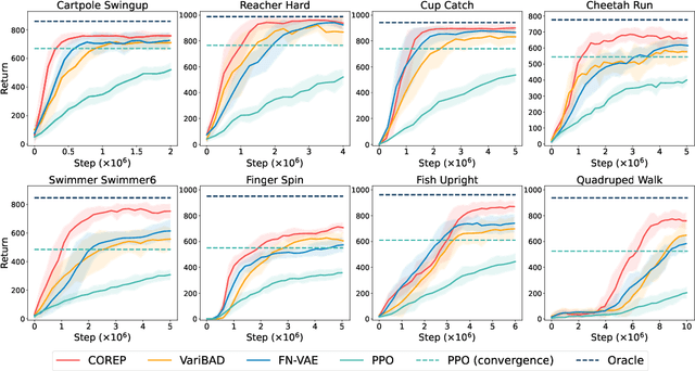 Figure 2 for Tackling Non-Stationarity in Reinforcement Learning via Causal-Origin Representation