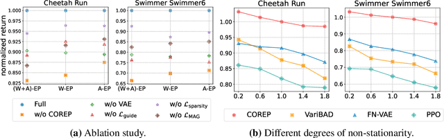 Figure 3 for Tackling Non-Stationarity in Reinforcement Learning via Causal-Origin Representation