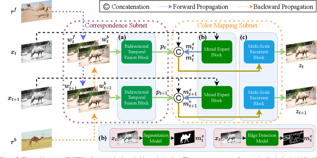 Figure 2 for BiSTNet: Semantic Image Prior Guided Bidirectional Temporal Feature Fusion for Deep Exemplar-based Video Colorization