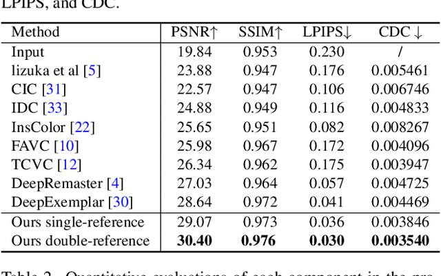 Figure 1 for BiSTNet: Semantic Image Prior Guided Bidirectional Temporal Feature Fusion for Deep Exemplar-based Video Colorization