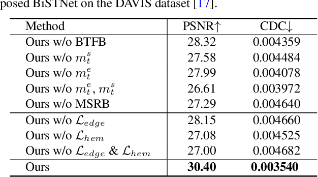 Figure 3 for BiSTNet: Semantic Image Prior Guided Bidirectional Temporal Feature Fusion for Deep Exemplar-based Video Colorization