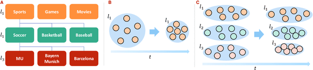 Figure 1 for Uncovering the Deep Filter Bubble: Narrow Exposure in Short-Video Recommendation