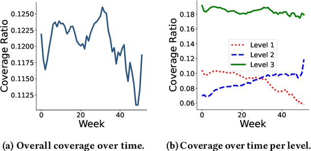 Figure 3 for Uncovering the Deep Filter Bubble: Narrow Exposure in Short-Video Recommendation