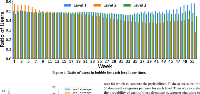 Figure 4 for Uncovering the Deep Filter Bubble: Narrow Exposure in Short-Video Recommendation