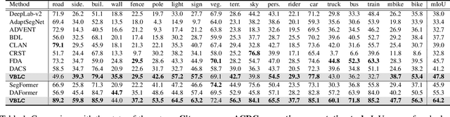Figure 2 for VBLC: Visibility Boosting and Logit-Constraint Learning for Domain Adaptive Semantic Segmentation under Adverse Conditions