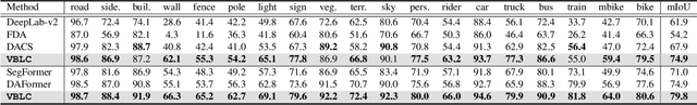 Figure 4 for VBLC: Visibility Boosting and Logit-Constraint Learning for Domain Adaptive Semantic Segmentation under Adverse Conditions