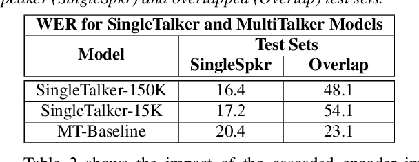 Figure 2 for Cascaded encoders for fine-tuning ASR models on overlapped speech
