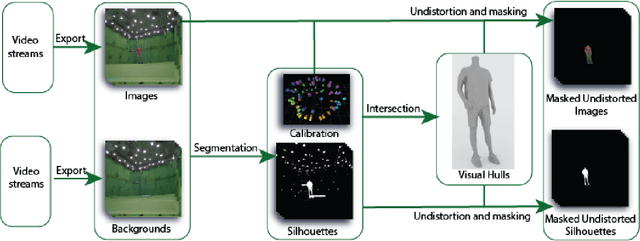 Figure 4 for 4DHumanOutfit: a multi-subject 4D dataset of human motion sequences in varying outfits exhibiting large displacements