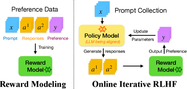 Figure 1 for RLHF Workflow: From Reward Modeling to Online RLHF