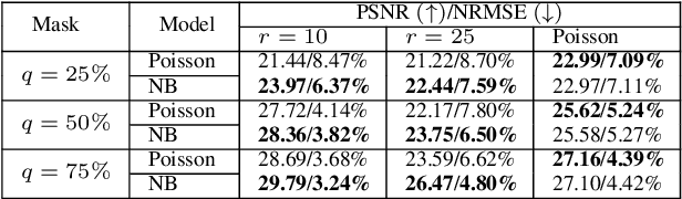 Figure 3 for Negative Binomial Matrix Completion