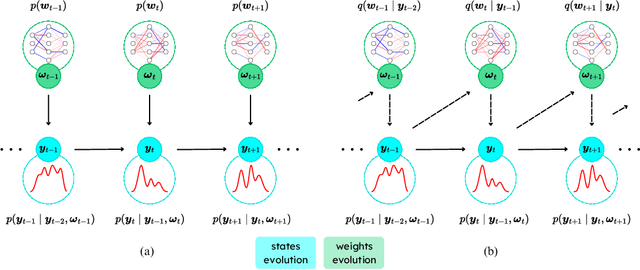 Figure 1 for BARNN: A Bayesian Autoregressive and Recurrent Neural Network