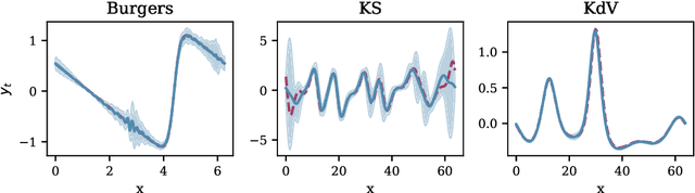 Figure 3 for BARNN: A Bayesian Autoregressive and Recurrent Neural Network