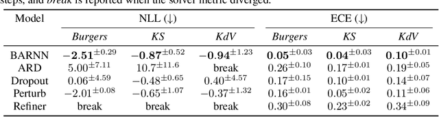 Figure 2 for BARNN: A Bayesian Autoregressive and Recurrent Neural Network