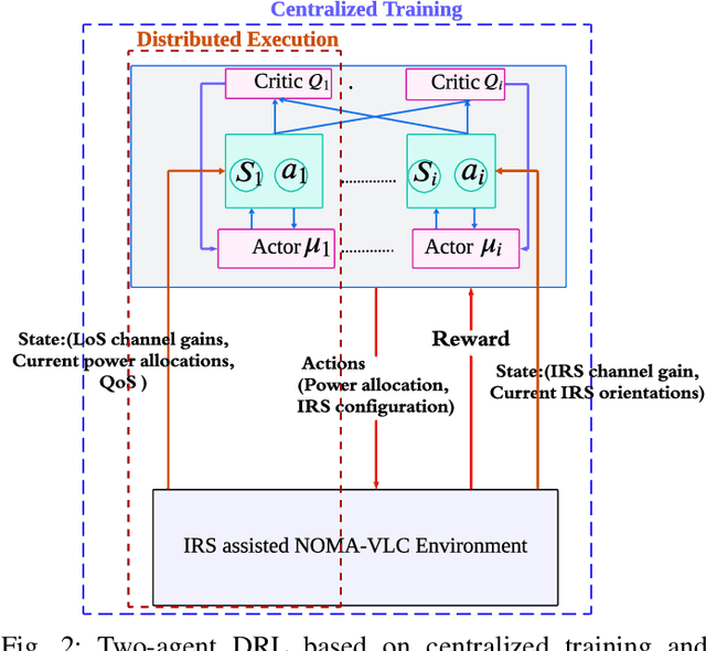 Figure 2 for Two-Agent DRL for Power Allocation and IRS Orientation in Dynamic NOMA-based OWC Networks