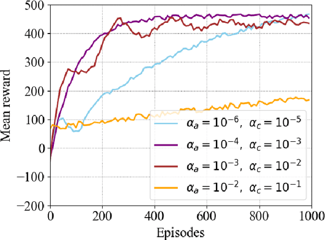 Figure 4 for Two-Agent DRL for Power Allocation and IRS Orientation in Dynamic NOMA-based OWC Networks