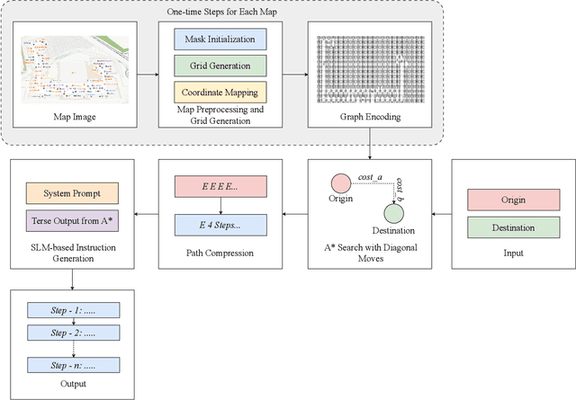 Figure 1 for Grid2Guide: A* Enabled Small Language Model for Indoor Navigation