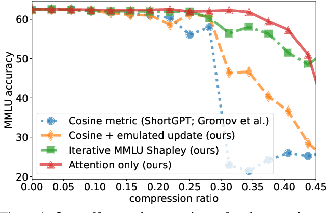 Figure 1 for A deeper look at depth pruning of LLMs