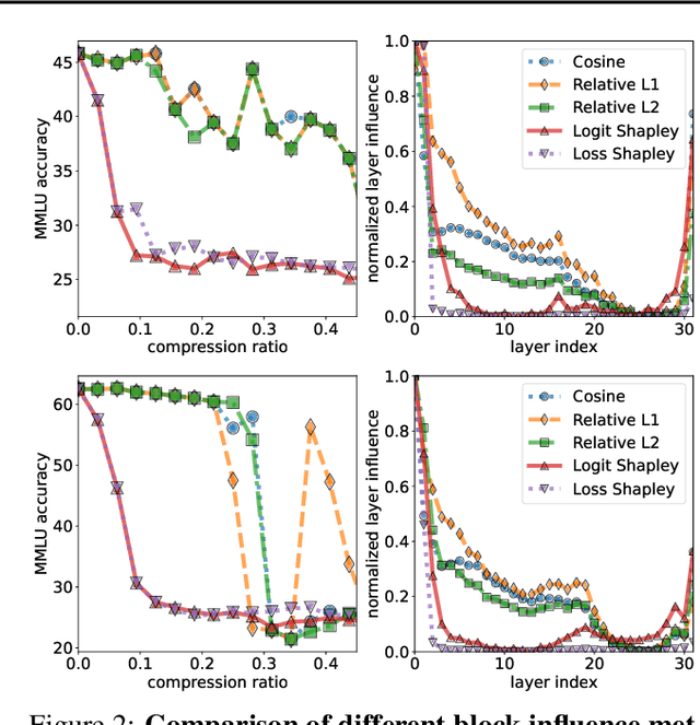 Figure 2 for A deeper look at depth pruning of LLMs