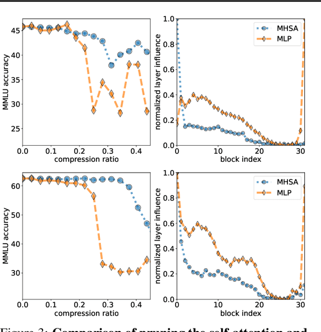 Figure 3 for A deeper look at depth pruning of LLMs