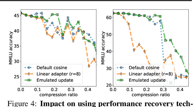 Figure 4 for A deeper look at depth pruning of LLMs