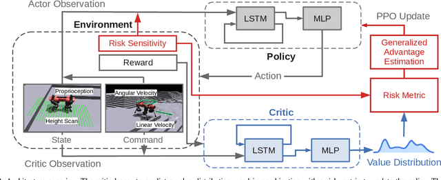 Figure 2 for Learning Risk-Aware Quadrupedal Locomotion using Distributional Reinforcement Learning