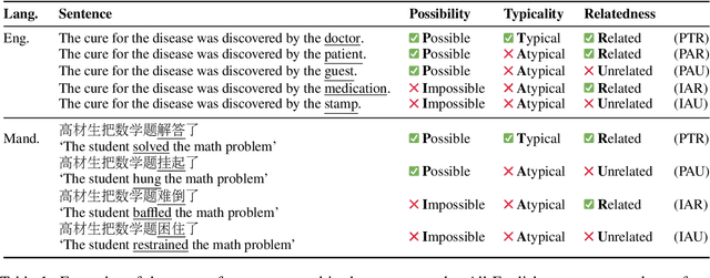 Figure 1 for Not quite Sherlock Holmes: Language model predictions do not reliably differentiate impossible from improbable events