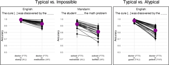 Figure 2 for Not quite Sherlock Holmes: Language model predictions do not reliably differentiate impossible from improbable events