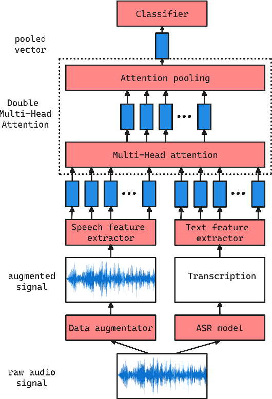 Figure 1 for Double Multi-Head Attention Multimodal System for Odyssey 2024 Speech Emotion Recognition Challenge