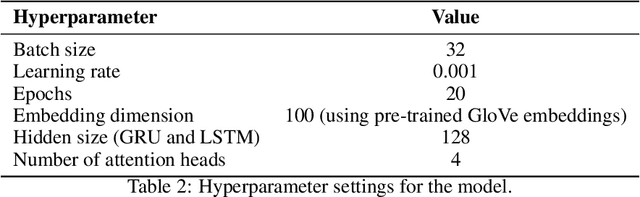 Figure 4 for An Innovative CGL-MHA Model for Sarcasm Sentiment Recognition Using the MindSpore Framework