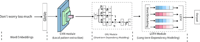 Figure 1 for An Innovative CGL-MHA Model for Sarcasm Sentiment Recognition Using the MindSpore Framework