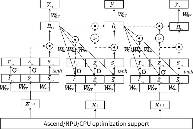 Figure 3 for An Innovative CGL-MHA Model for Sarcasm Sentiment Recognition Using the MindSpore Framework