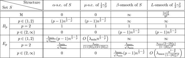 Figure 2 for Gauges and Accelerated Optimization over Smooth and/or Strongly Convex Sets