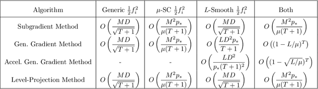 Figure 3 for Gauges and Accelerated Optimization over Smooth and/or Strongly Convex Sets