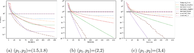 Figure 4 for Gauges and Accelerated Optimization over Smooth and/or Strongly Convex Sets