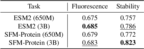 Figure 4 for SFM-Protein: Integrative Co-evolutionary Pre-training for Advanced Protein Sequence Representation