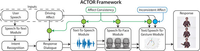 Figure 2 for The Importance of Multimodal Emotion Conditioning and Affect Consistency for Embodied Conversational Agents