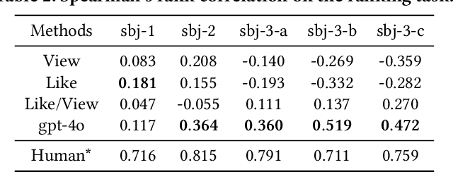 Figure 3 for An Empirical Analysis of GPT-4V's Performance on Fashion Aesthetic Evaluation