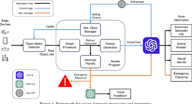 Figure 1 for VisionGPT: LLM-Assisted Real-Time Anomaly Detection for Safe Visual Navigation