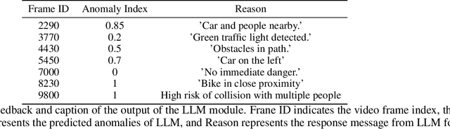 Figure 4 for VisionGPT: LLM-Assisted Real-Time Anomaly Detection for Safe Visual Navigation