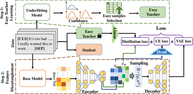 Figure 1 for TACIT: A Target-Agnostic Feature Disentanglement Framework for Cross-Domain Text Classification