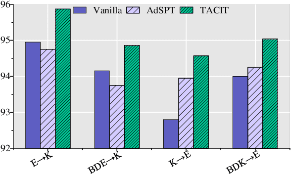 Figure 3 for TACIT: A Target-Agnostic Feature Disentanglement Framework for Cross-Domain Text Classification