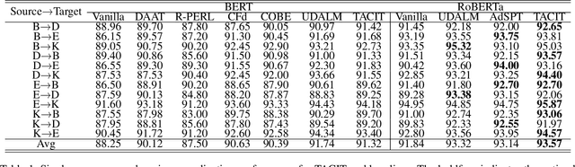 Figure 2 for TACIT: A Target-Agnostic Feature Disentanglement Framework for Cross-Domain Text Classification