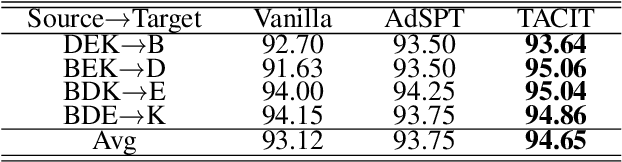 Figure 4 for TACIT: A Target-Agnostic Feature Disentanglement Framework for Cross-Domain Text Classification